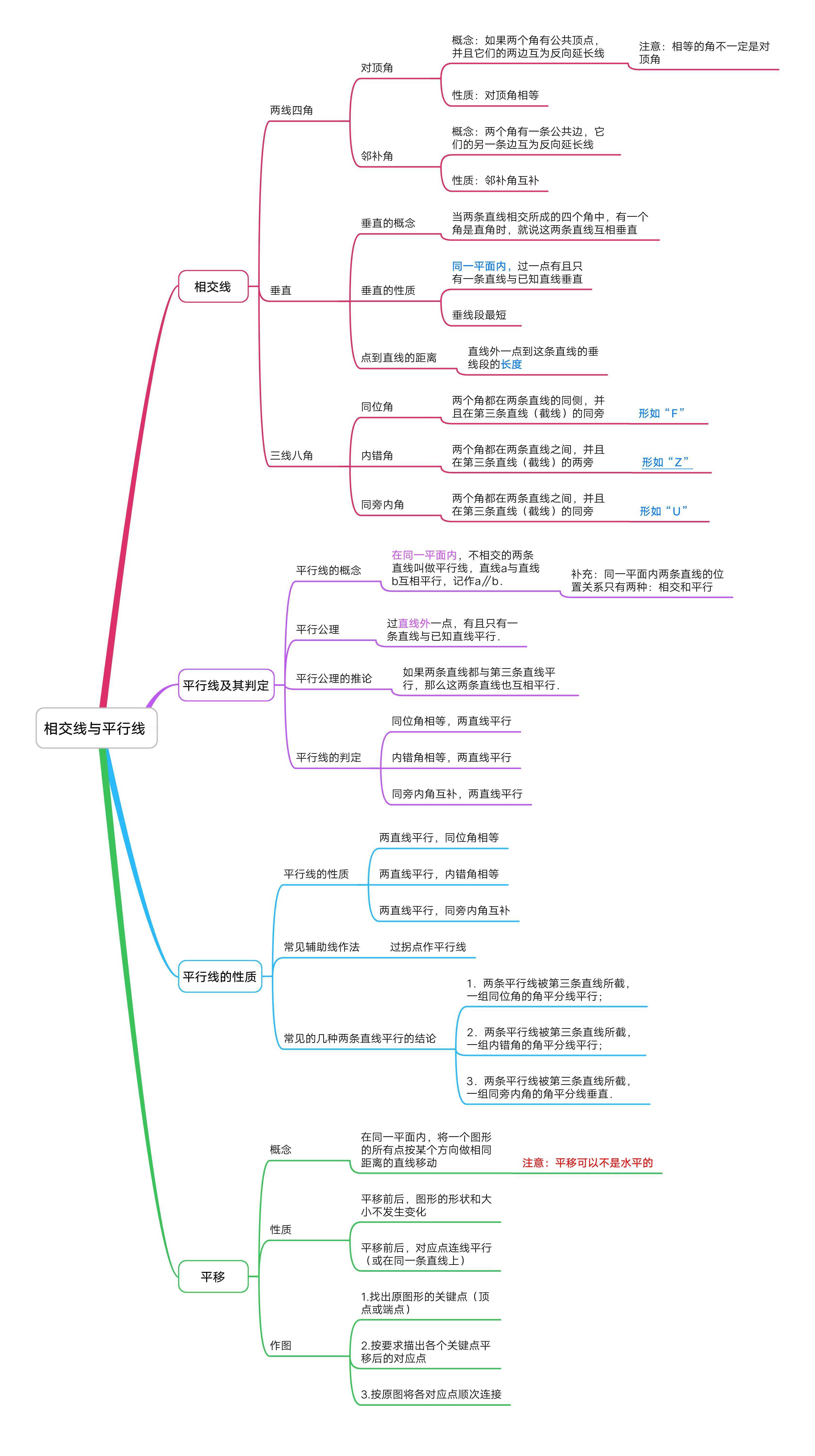 不等式与不等式组思维导图 相交线与平行线思维导图 好了,今天的分享