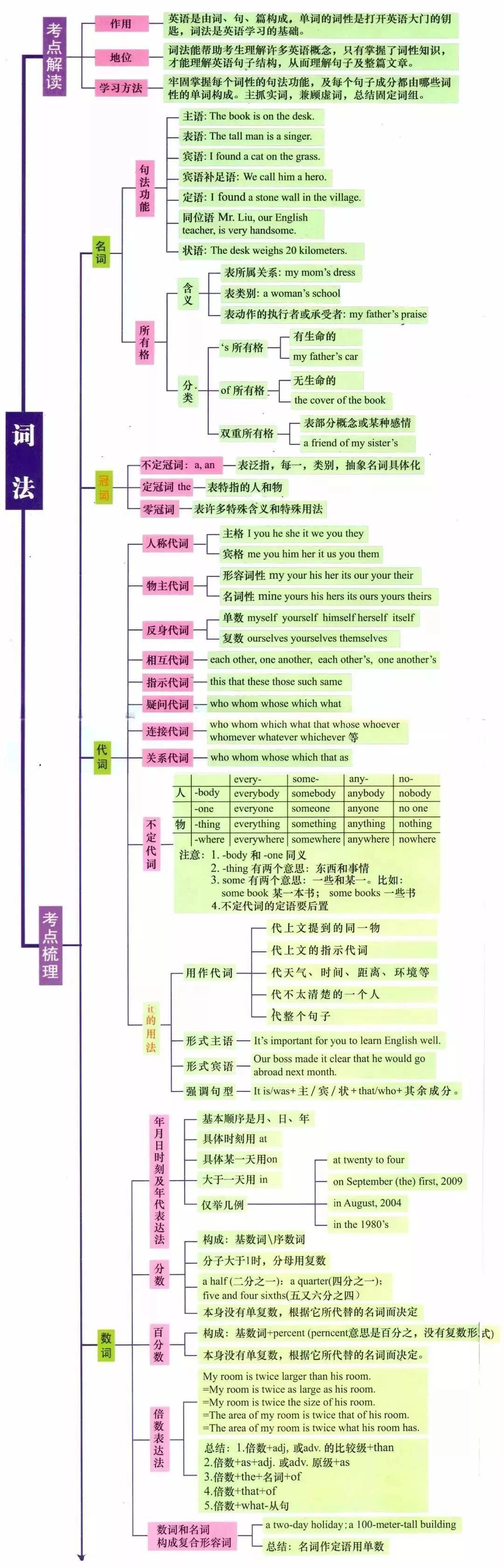 1,语法思维导图2,定语从句