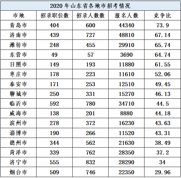 2020山东省16地市GDP_山东省16地市地图(3)