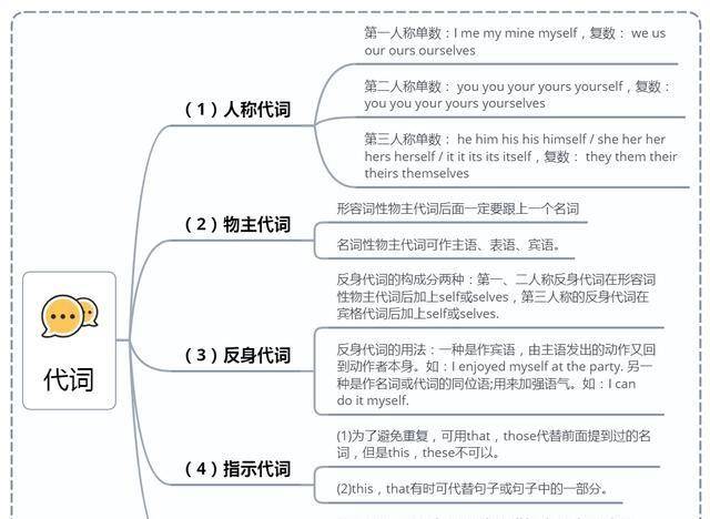 高中英语基础语法:6大词性的知识点和思维导图