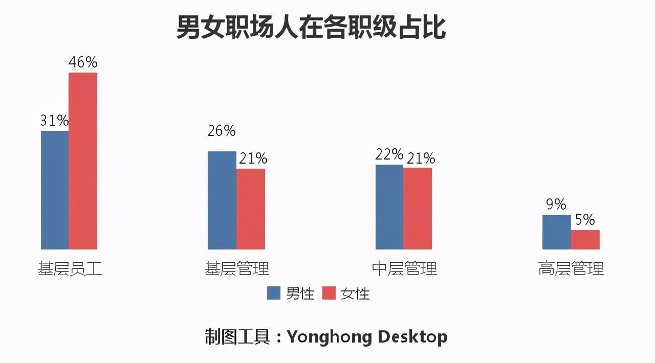 而女性整体收入低于男性17%,更低的薪酬凸显了性别职业选择的分化,更