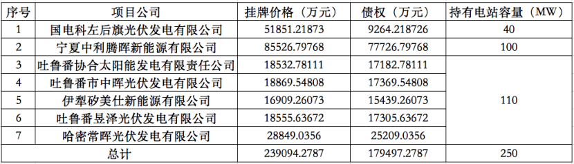 标的|招商公路挂牌底价23.9亿元转让7家光伏项目公司，容量250MW