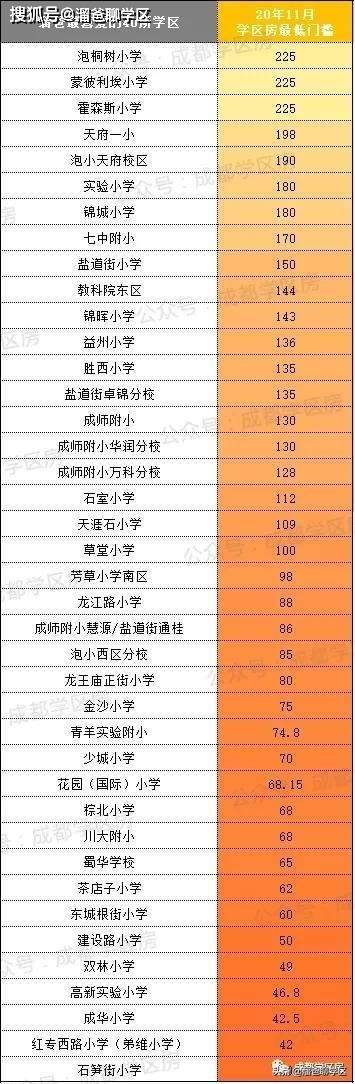 2020年成都学区房排名_2020年成都中小学实行“公民同招”,学区房却不一定(2)