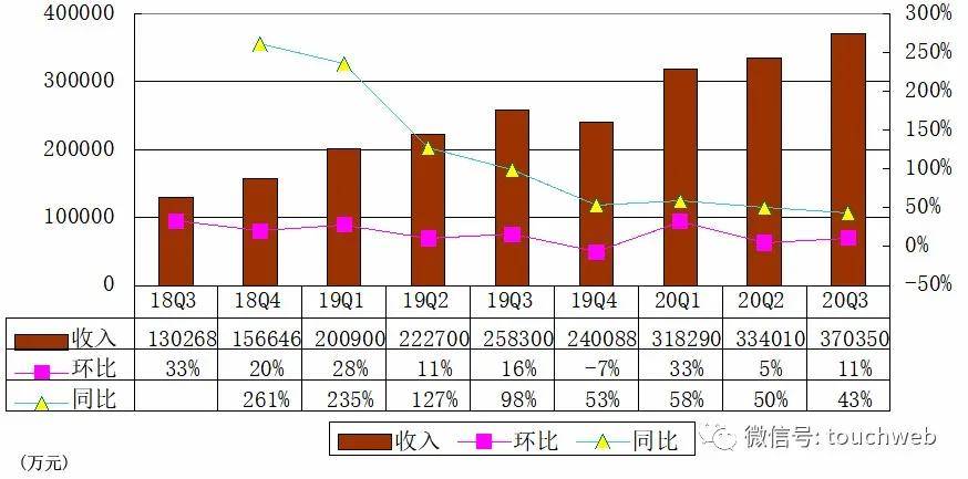 运营|360数科Q3季报图解：营收37亿 同比增长43.4%