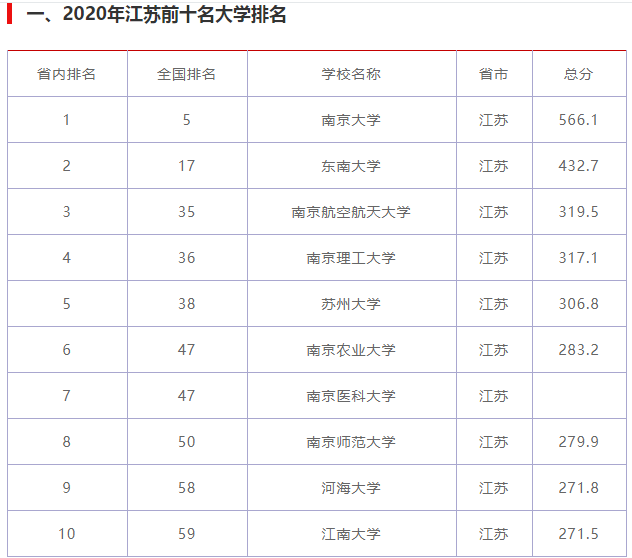江苏的排名大学2020_江苏10强高校排名:南京大学位居榜首,所有大学皆入