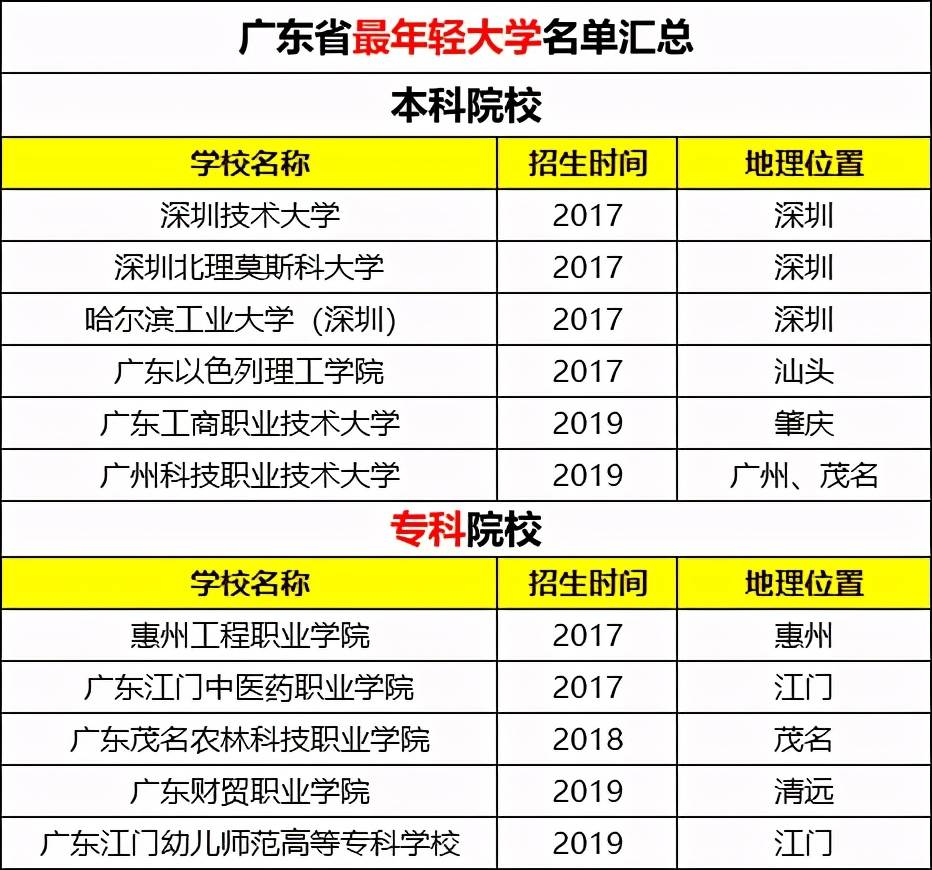 广东|你会选择报考么？实力很差？广东最年轻的11所大学