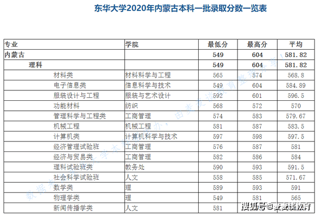 东华大学专业排名_东华理工大学排名(3)