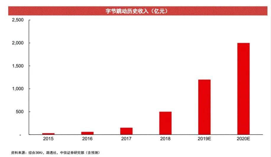 位元組跳動的失意版圖：被拋棄的悟空問答，扶不起的多閃飛聊