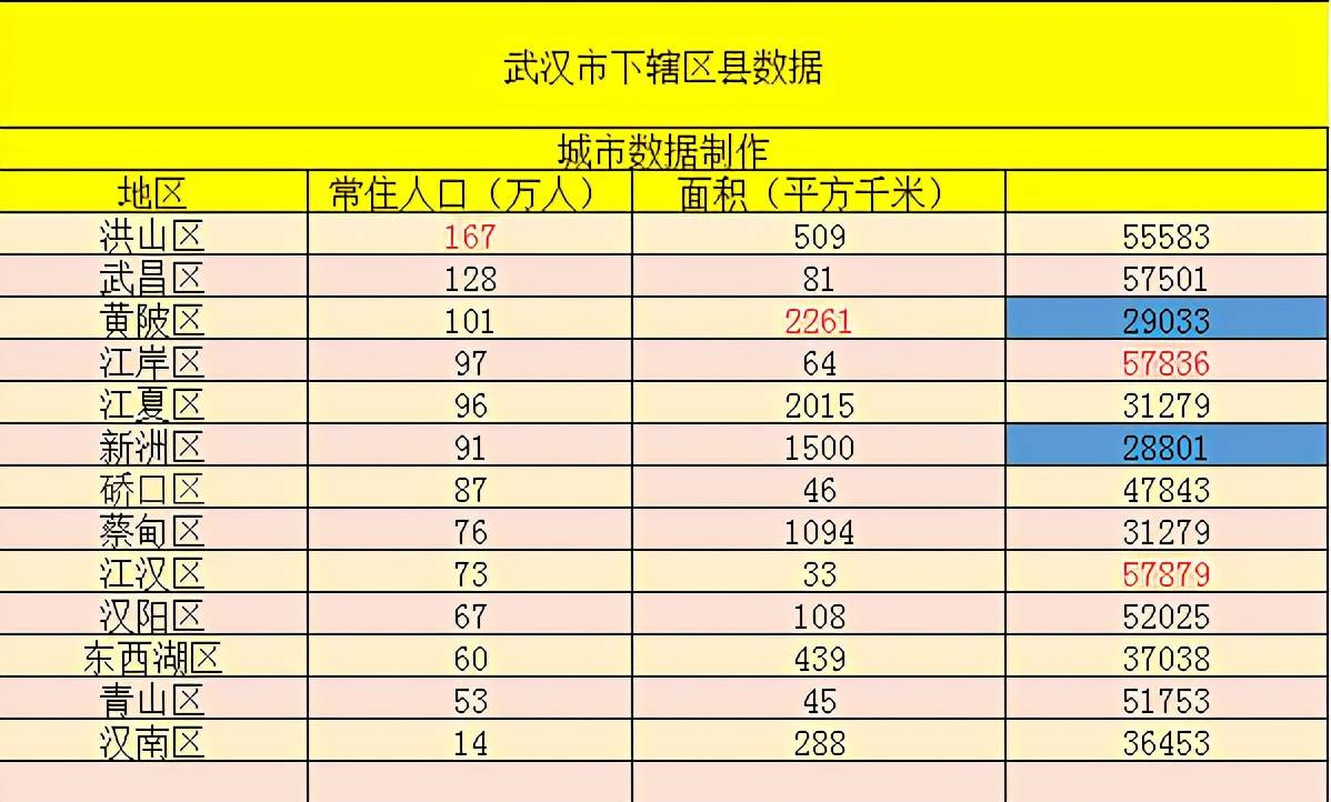 江夏区人均平均gdp_武汉哪个区最富,哪个区最穷