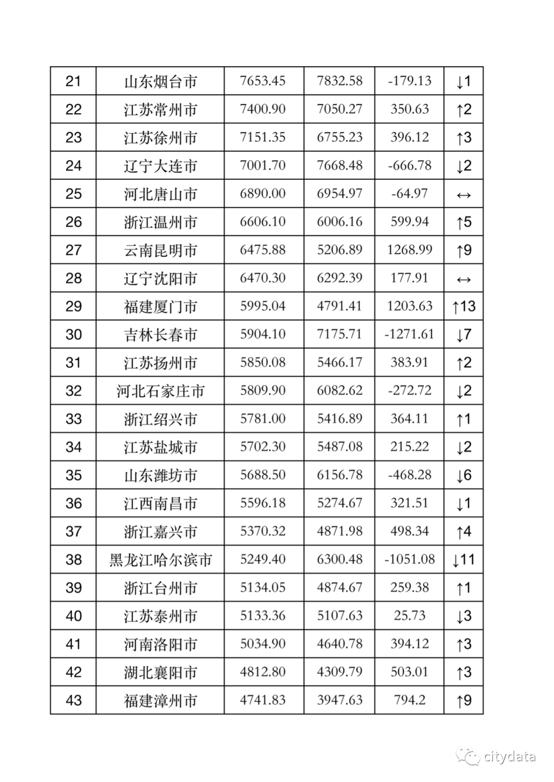 全国学生gdp排名_2018年中国城市GDP排名出炉 万亿GDP城市17座(3)