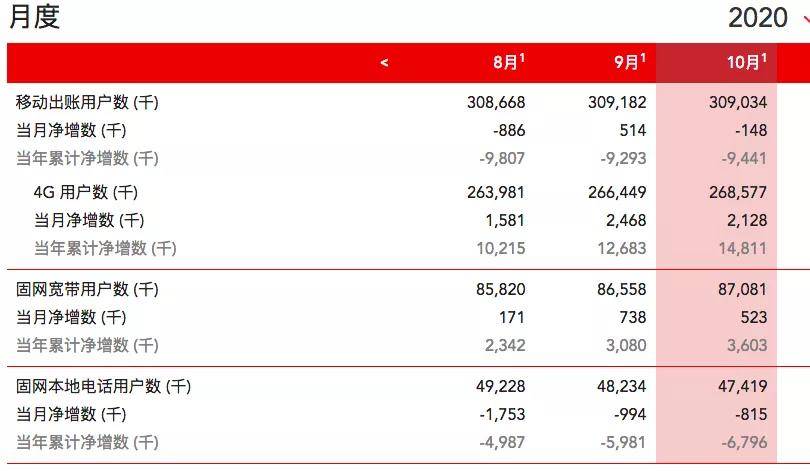 增值|盘点10月通信市场：收入创新高，拉动靠固定增值，移动收入持续正增长