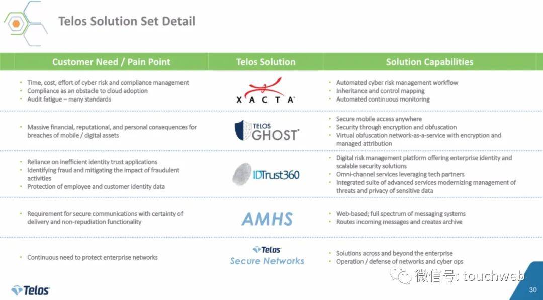 美国|网络安全服务商Telos上市：市值11亿美元 路演PPT曝光