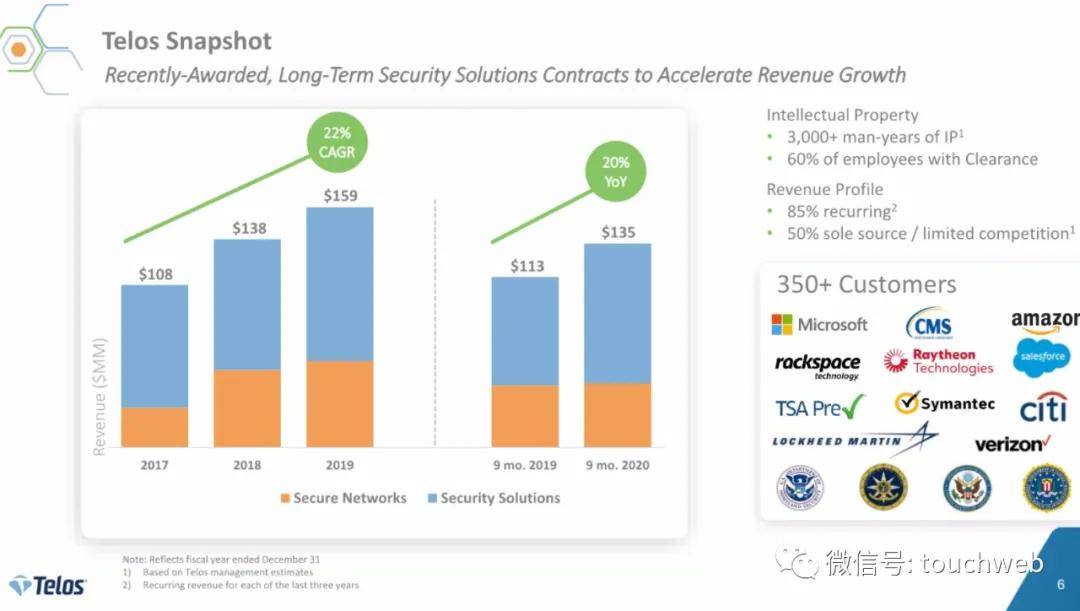 美国|网络安全服务商Telos上市：市值11亿美元 路演PPT曝光