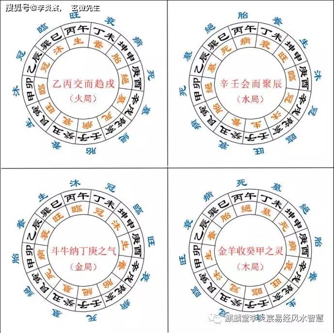 共十二宫位,根据水口定局或以向定局,按五行生克及方位的旺,相,休,囚