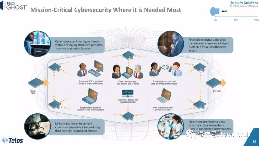 美国|网络安全服务商Telos上市：市值11亿美元 路演PPT曝光