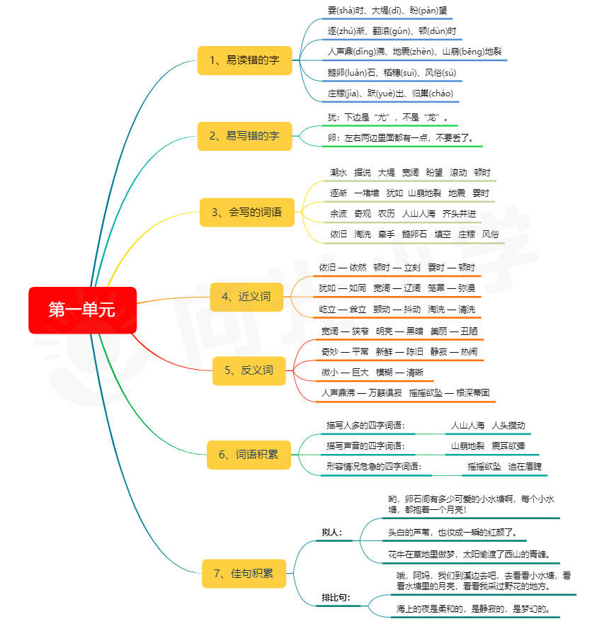 火爆家长群的小学语文思维导图完整版,别的家长都在用