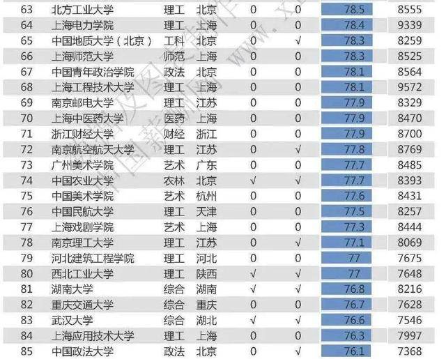大学薪酬排名2020年_2020中国高校薪酬排行榜100强出炉:24所高校毕业生工
