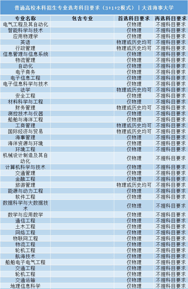 高考|事关明年高考录取: 全国112所985/211高校“3+1+2”选科要求公布!