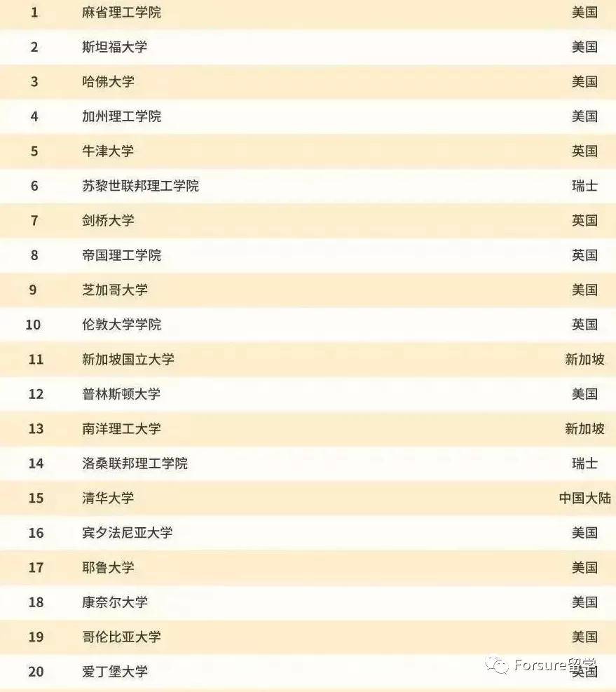 2021世界大学排名_世界排名前100的大学(2)