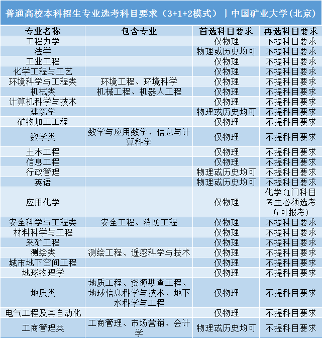 高考|事关明年高考录取: 全国112所985/211高校“3+1+2”选科要求公布!