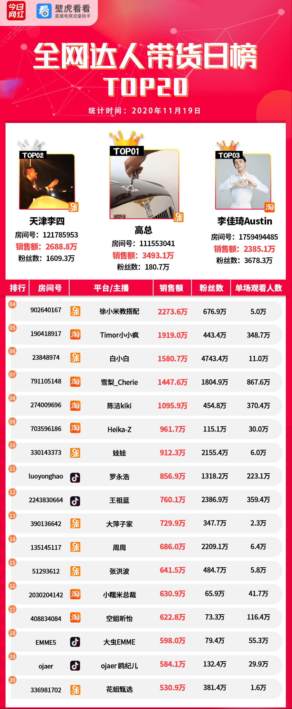 辛选|电商带货榜（11.19）| 李佳琦回归；快手高总3493万夺冠