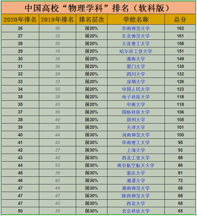 高校物理排名_物理降温图