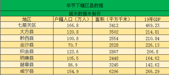 毕节各县经济排名_贵州毕节下辖区县经济排行、面积、人口等数据