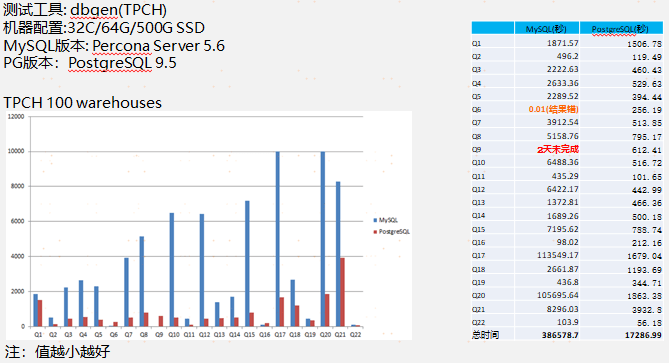 苏宁PostgreSQL的选型和部署经验