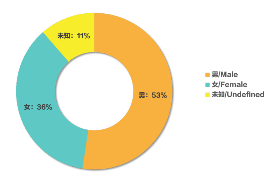 2020年amc考生男女比例,男生比例高于女生,我们鼓励