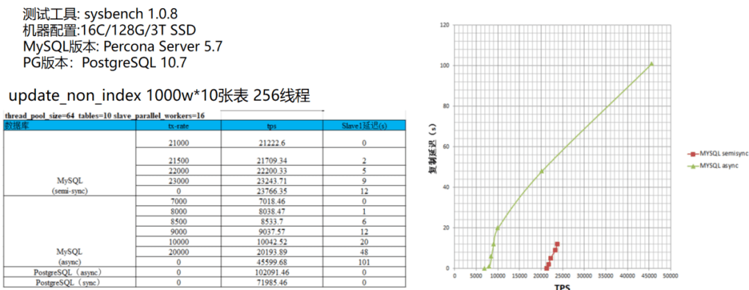 苏宁PostgreSQL的选型和部署经验