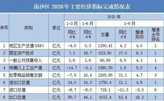 南沙2020第一季度GDP_南沙第一中学图片