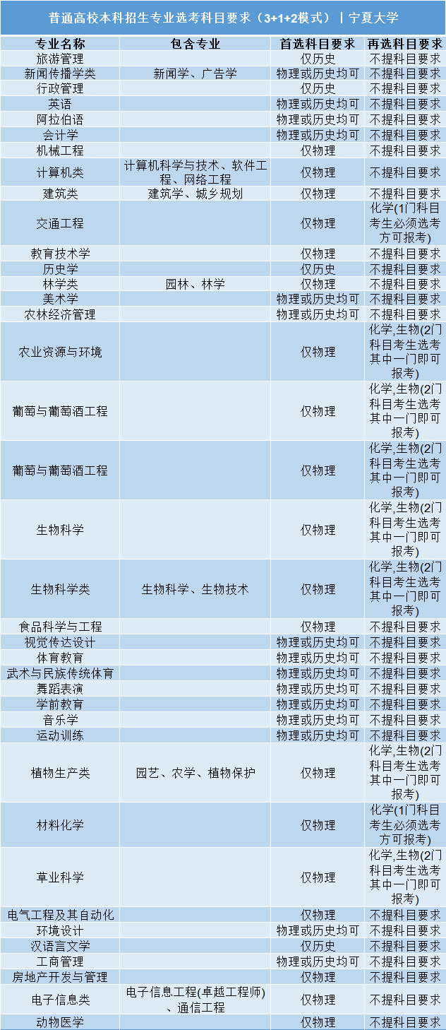 高考|事关明年高考录取: 全国112所985/211高校“3+1+2”选科要求公布!