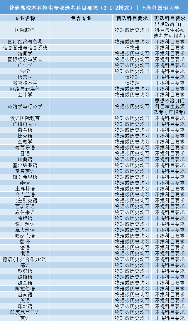 高考|事关明年高考录取: 全国112所985/211高校“3+1+2”选科要求公布!