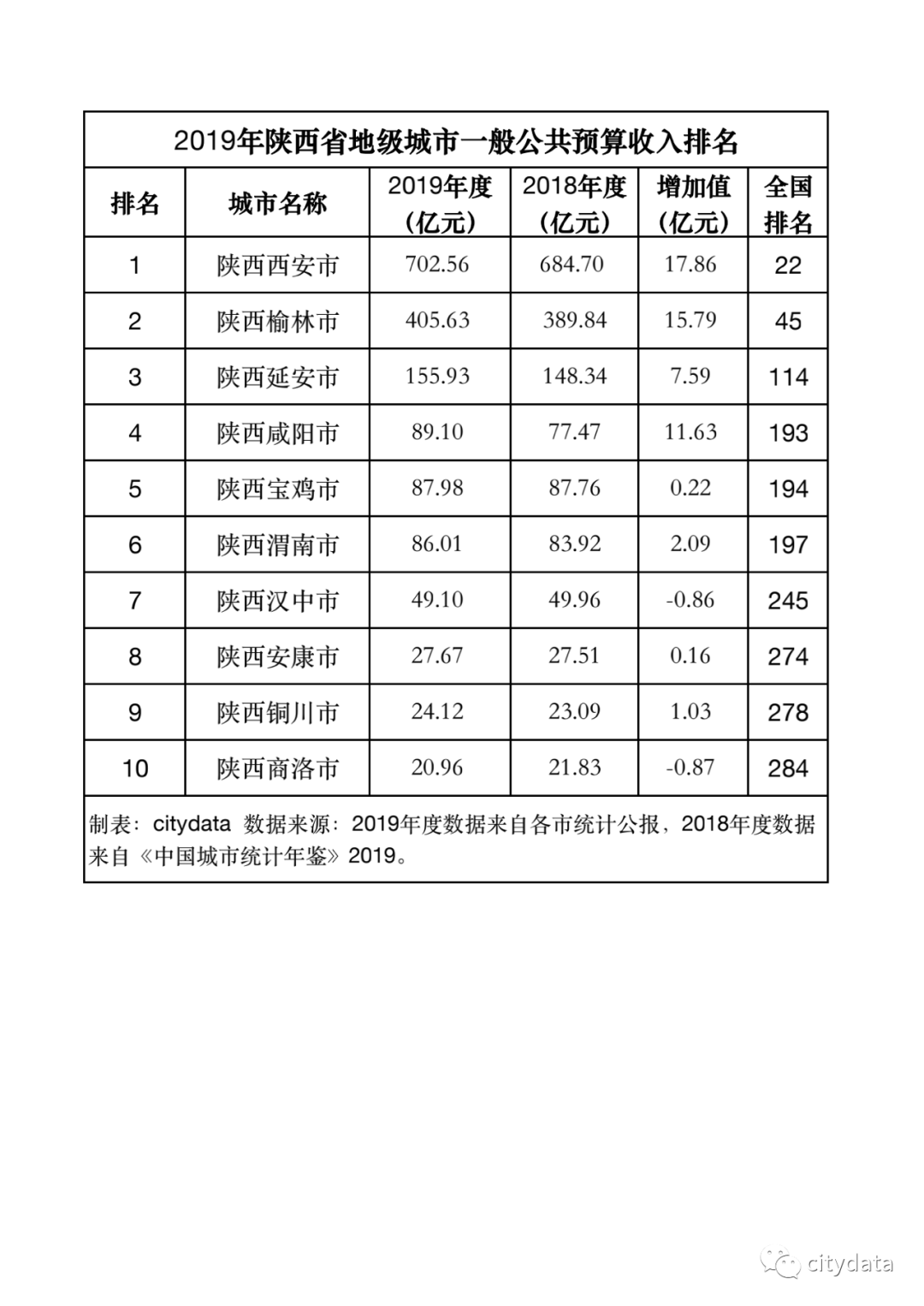 2019年公共西安市GDP_2019年陕西省地级市人均GDP排名榆林市超12万元居全省第一