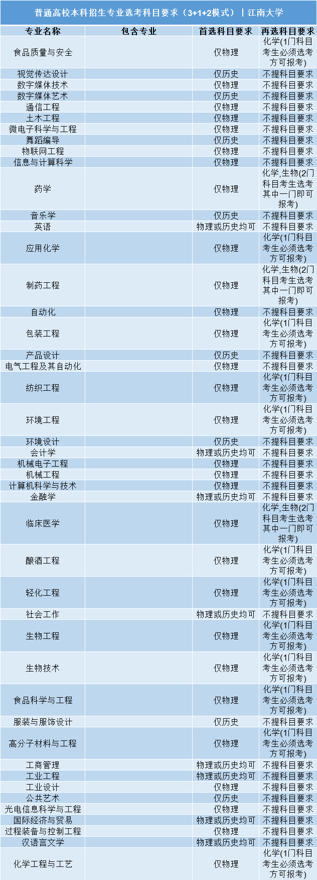 高考|事关明年高考录取: 全国112所985/211高校“3+1+2”选科要求公布!