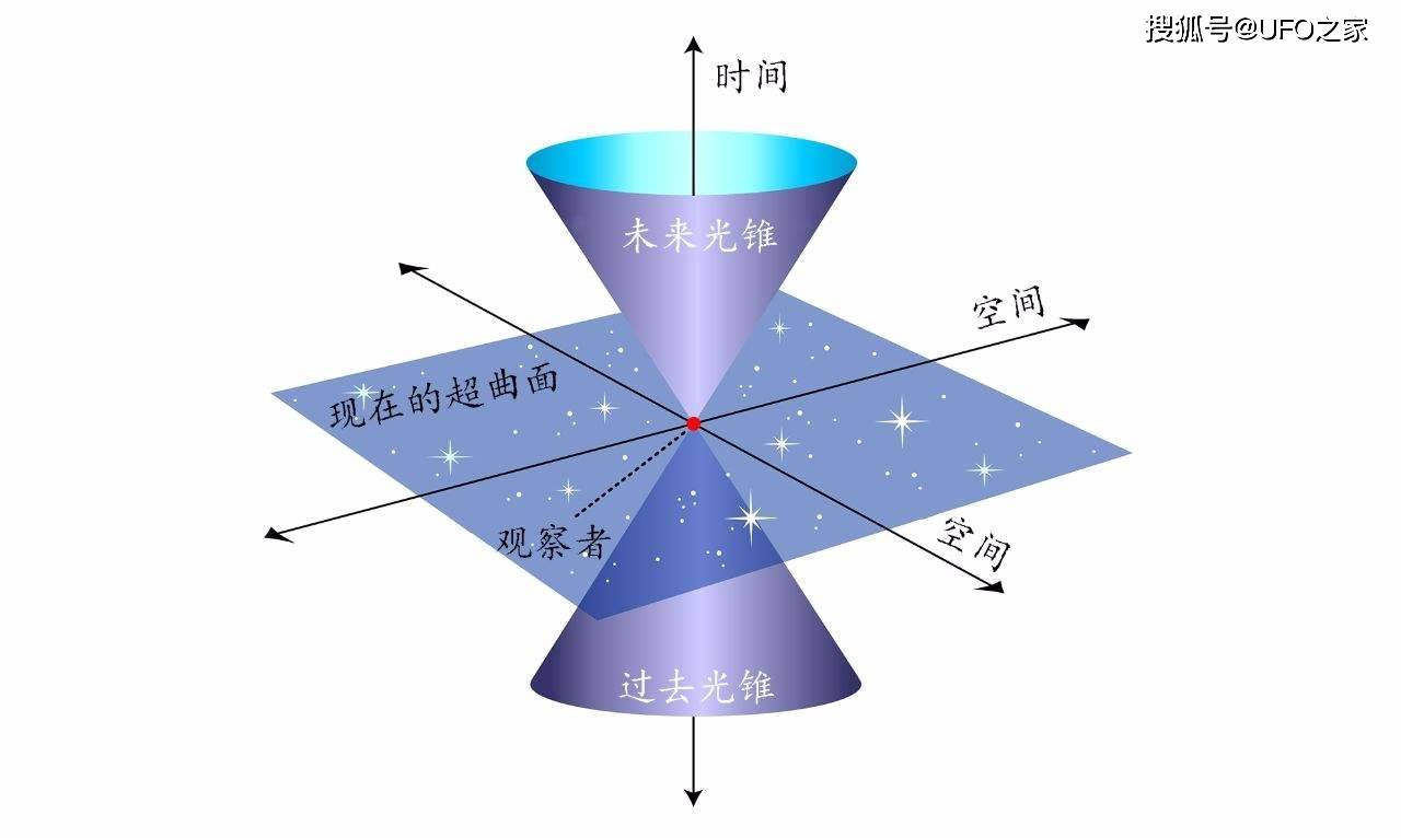 什么是四维空间？四维物体有何奇特之处？球体 