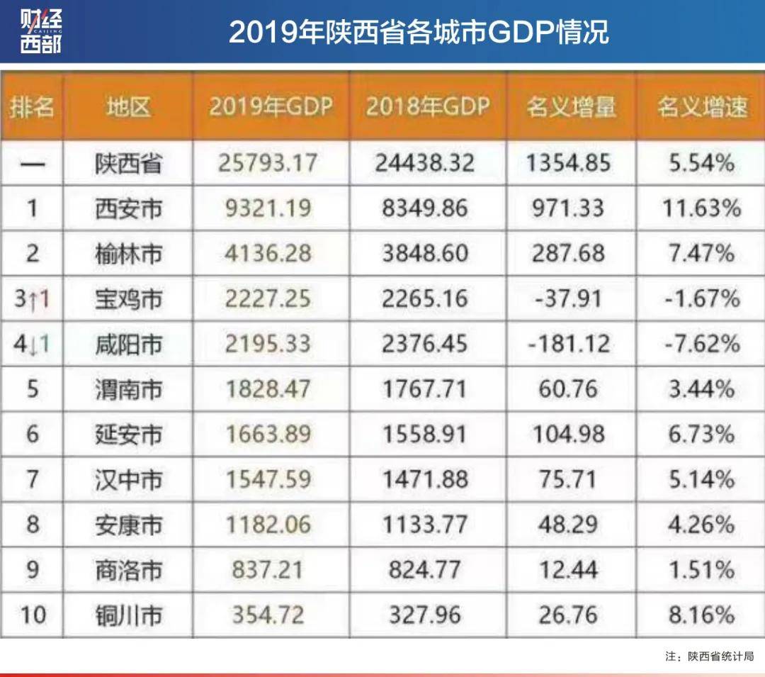 2019咸阳gdp_咸阳机场图片(2)