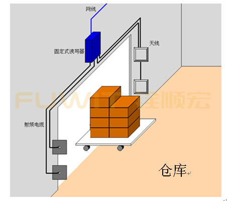 系统|超高频RFID生产线管理系统应用