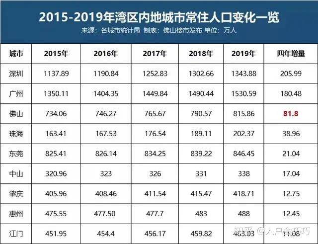 佛山多少人口_佛山哪个区人最多 男性和女性分别有多少 佛山人口普查数据权