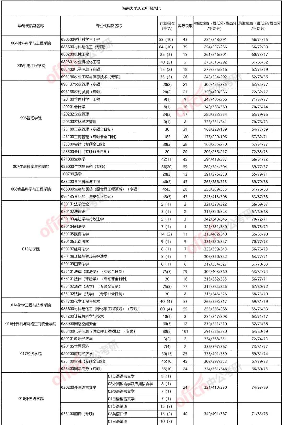 考研报录比海南大学2020年报录比