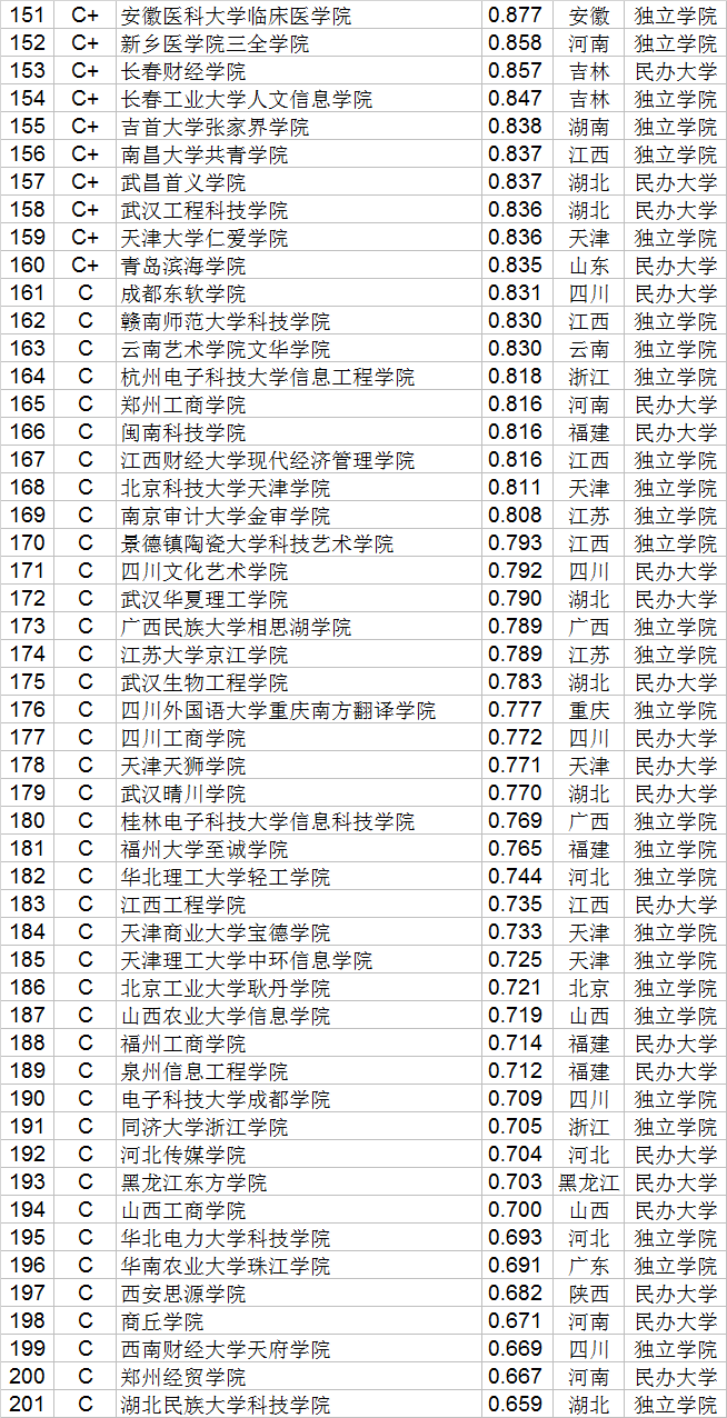 武书连|武书连2020中国民办大学和独立学院创新能力排行榜