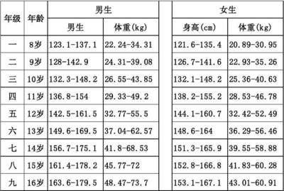 孩子|你家娃达标没男女孩不同年龄对应啥身高？快对照图看看