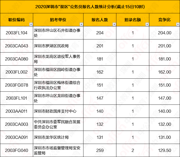 深圳2020年常住人口数量_长沙市2021年常住人口(2)