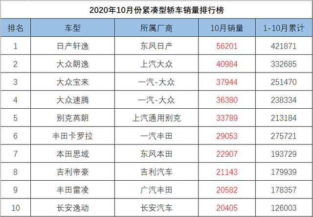 紧凑型轿车销量排行榜_2021年3月紧凑型轿车销量排行3月紧凑型轿车销量排行一览