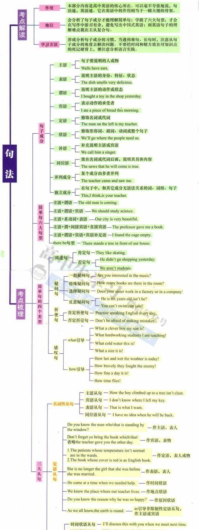 最全高中英语语法思维导图,高考考点全面梳理,学霸们都在用