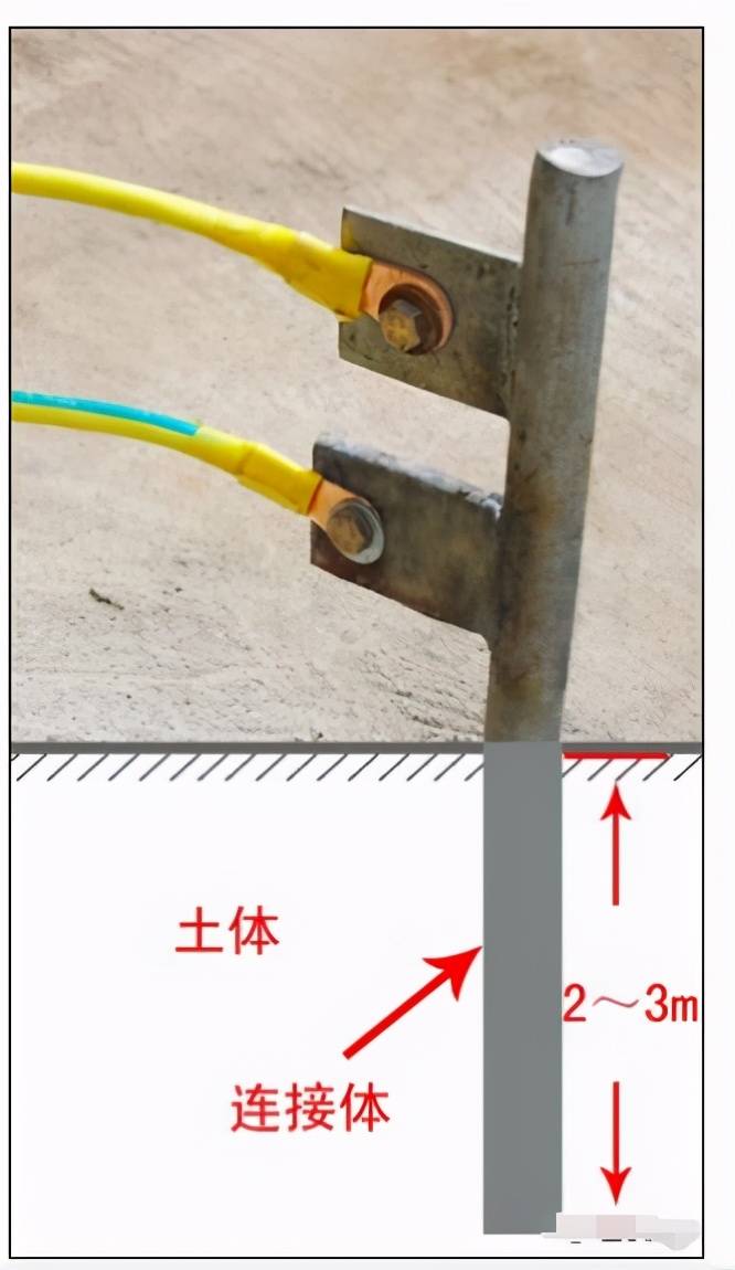 重复接地装置2(采取人工接地体)4 tn系统中的保护零线除必须在配电室