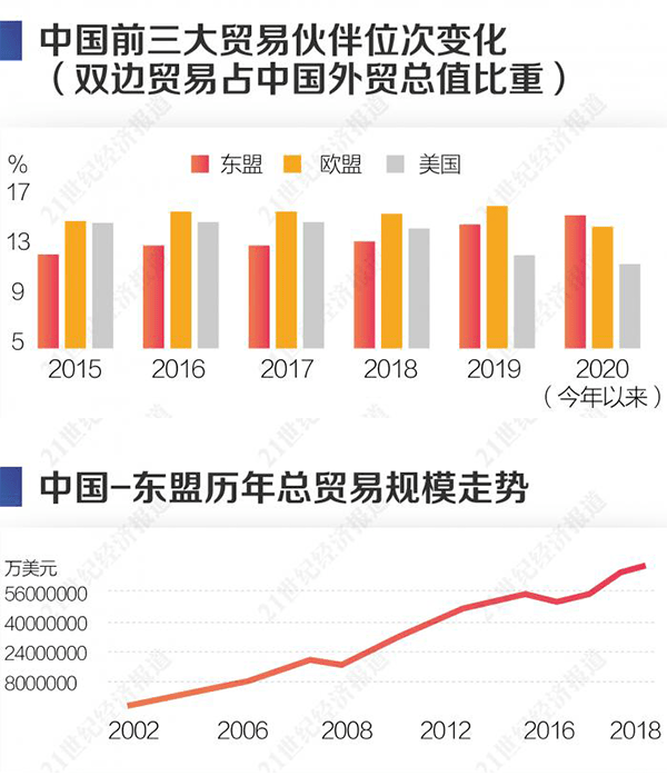 2020年1-9月,中国与东盟贸易额再创历史新高,达4818.