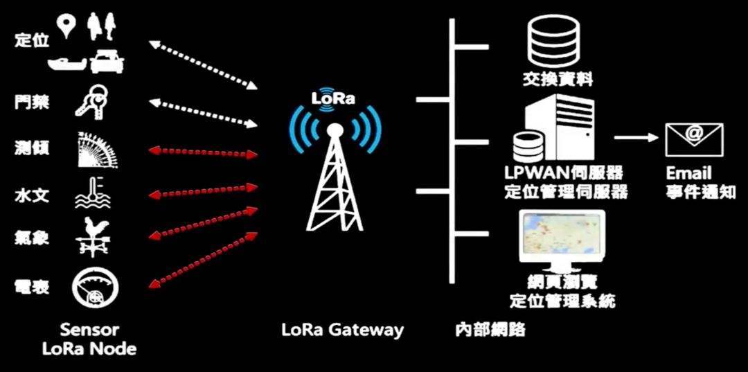 lora无线技术原理及优缺点