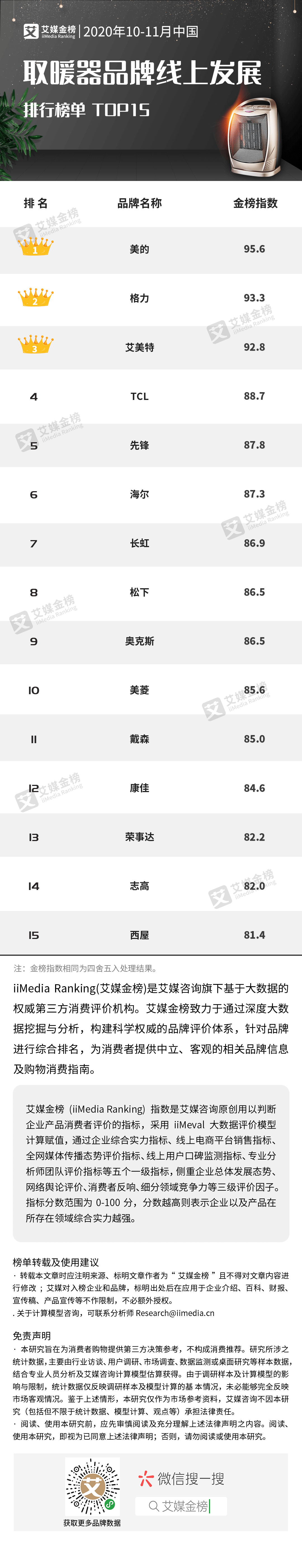 电暖气品牌排行榜_艾媒金榜|2020年10-11月中国取暖器品牌线上发展排行榜单TOP15