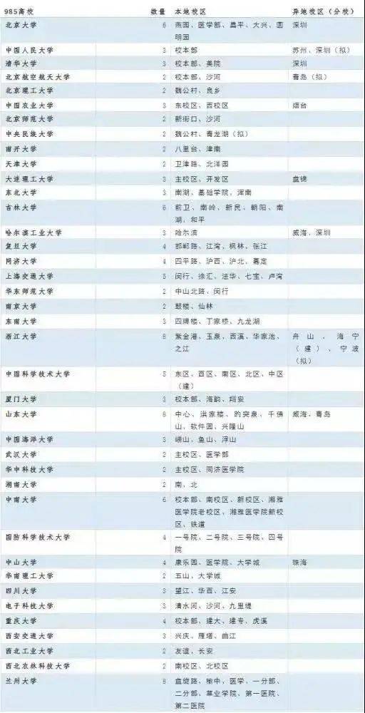 一个大学将近10个校区！中国大学校区数量排行榜！ 